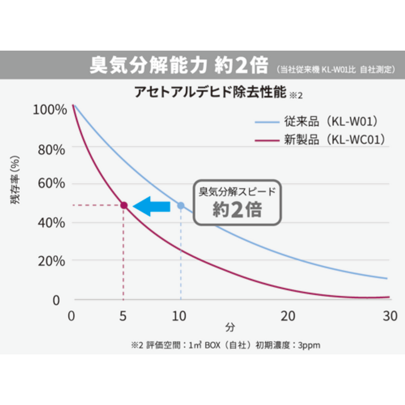 空気清浄機<br>コルゲート活性炭フィルター<br>壁掛けタイプ【16畳用】<br>KL-WC01