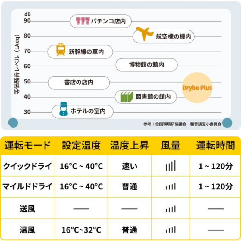 ペット用 ドライヤーハウス, Drybo Plus, ドライボ・プラス